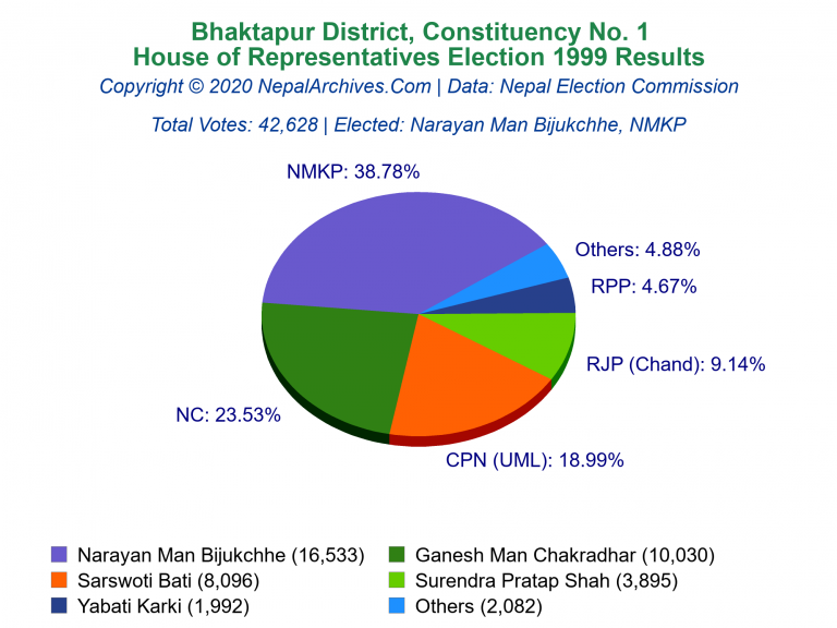 Bhaktapur: 1 | House of Representatives Election 1999 | Pie Chart