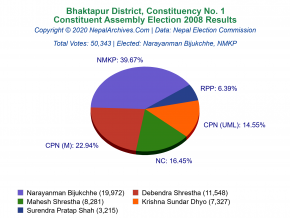 Bhaktapur – 1 | 2008 Constituent Assembly Election Results