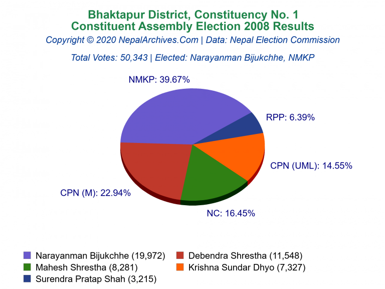 Bhaktapur: 1 | Constituent Assembly Election 2008 | Pie Chart