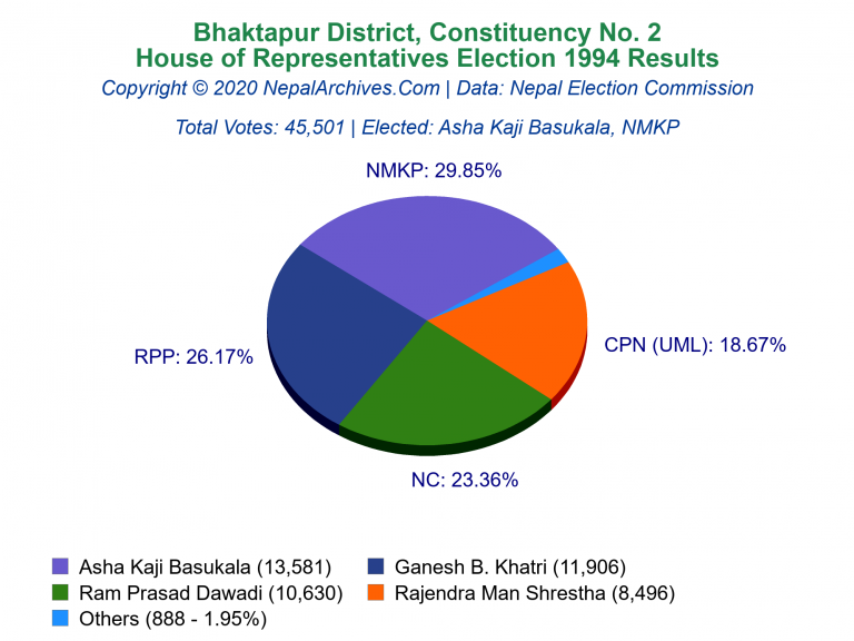 Bhaktapur: 2 | House of Representatives Election 1994 | Pie Chart