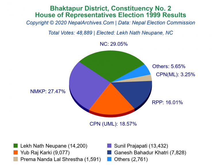 Bhaktapur: 2 | House of Representatives Election 1999 | Pie Chart