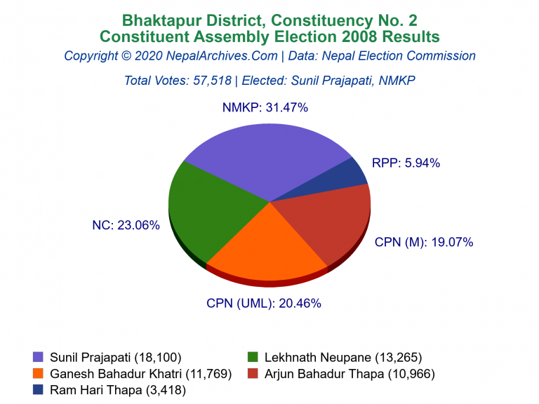 Bhaktapur: 2 | Constituent Assembly Election 2008 | Pie Chart