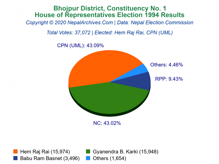 Bhojpur: 1 | House of Representatives Election 1994 | Pie Chart