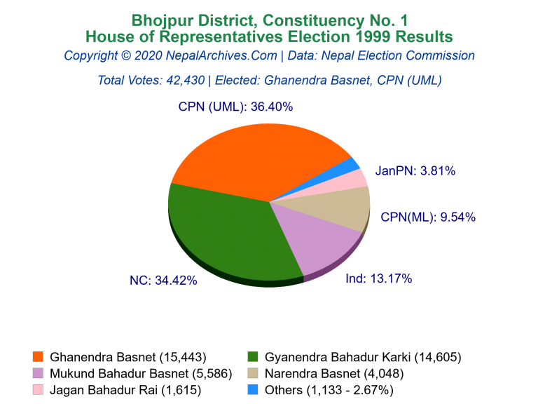 Bhojpur: 1 | House of Representatives Election 1999 | Pie Chart