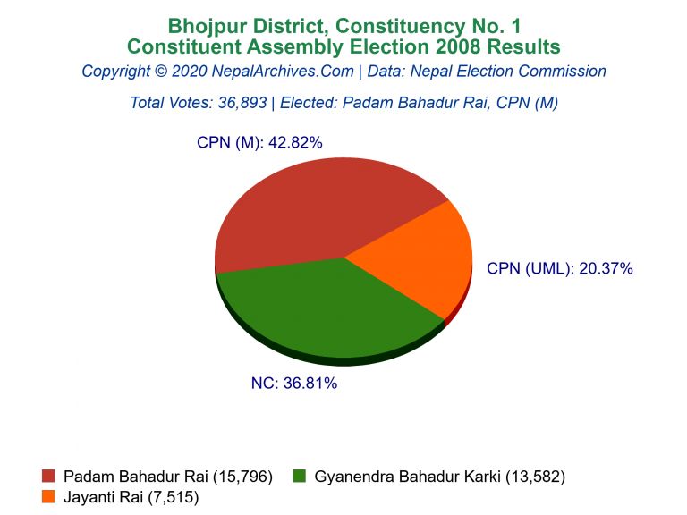 Bhojpur: 1 | Constituent Assembly Election 2008 | Pie Chart