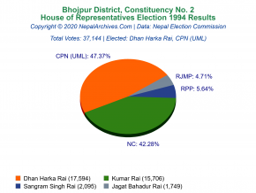 Bhojpur – 2 | 1994 House of Representatives Election Results