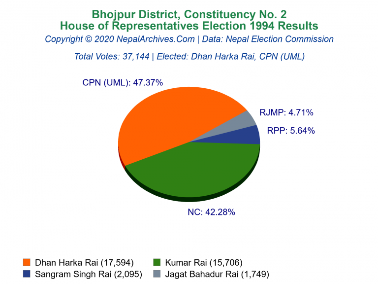 Bhojpur: 2 | House of Representatives Election 1994 | Pie Chart