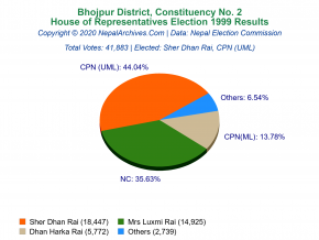 Bhojpur – 2 | 1999 House of Representatives Election Results