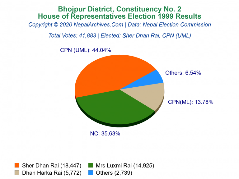 Bhojpur: 2 | House of Representatives Election 1999 | Pie Chart