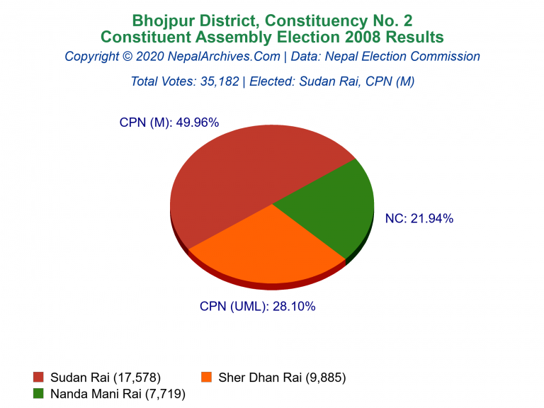 Bhojpur: 2 | Constituent Assembly Election 2008 | Pie Chart