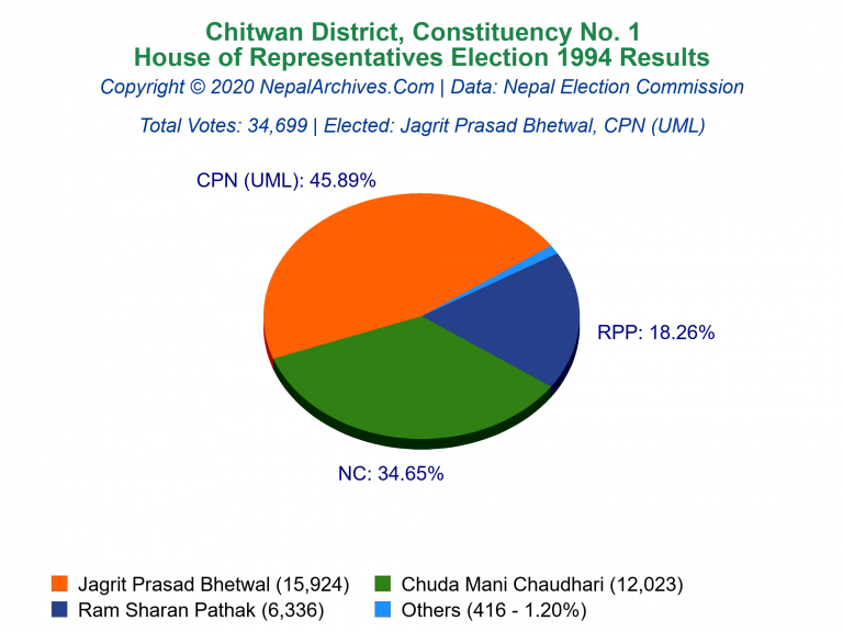 Chitwan: 1 | House of Representatives Election 1994 | Pie Chart
