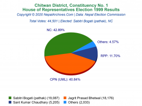 Chitwan – 1 | 1999 House of Representatives Election Results