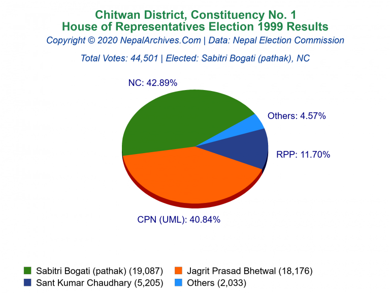 Chitwan: 1 | House of Representatives Election 1999 | Pie Chart