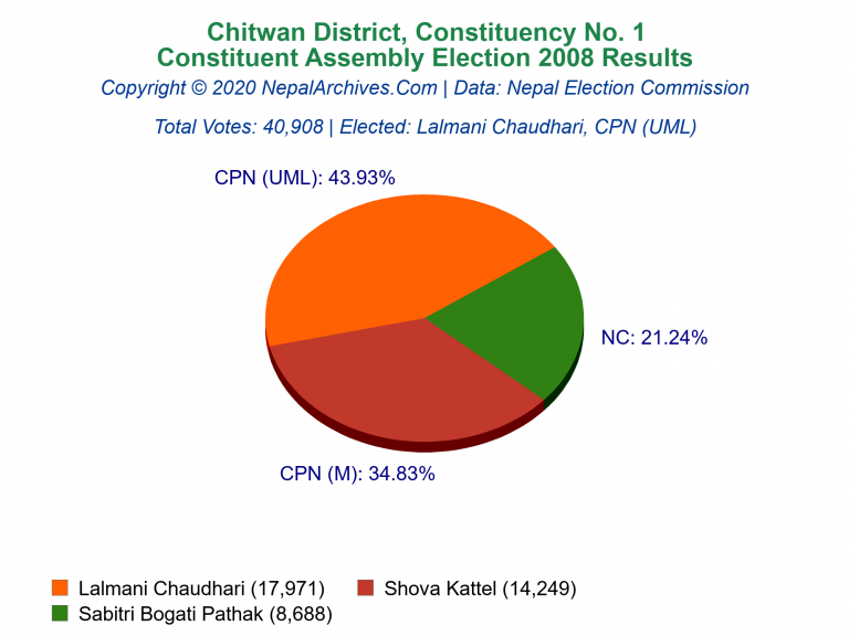 Chitwan: 1 | Constituent Assembly Election 2008 | Pie Chart