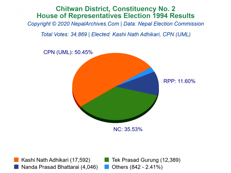 Chitwan: 2 | House of Representatives Election 1994 | Pie Chart