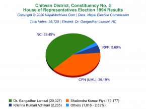 Chitwan – 3 | 1994 House of Representatives Election Results