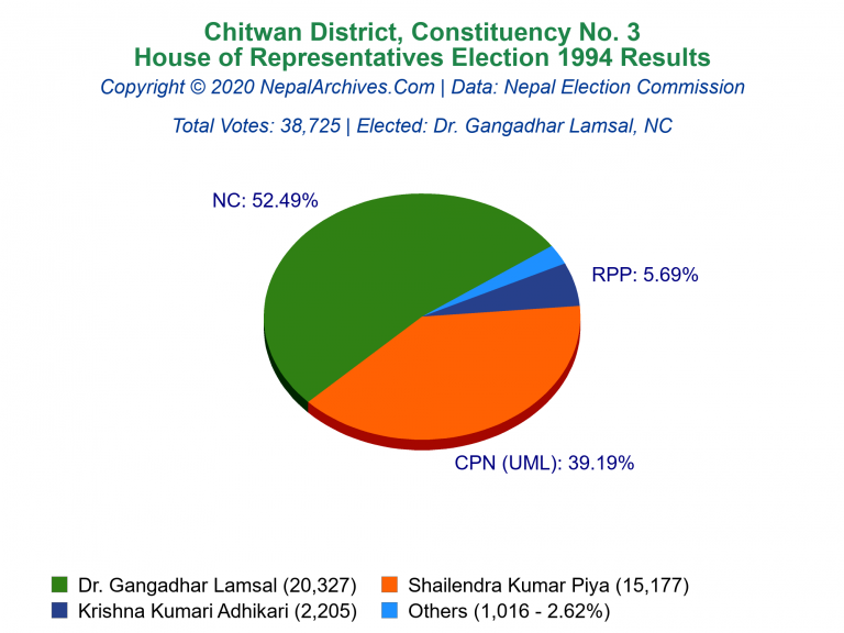 Chitwan: 3 | House of Representatives Election 1994 | Pie Chart