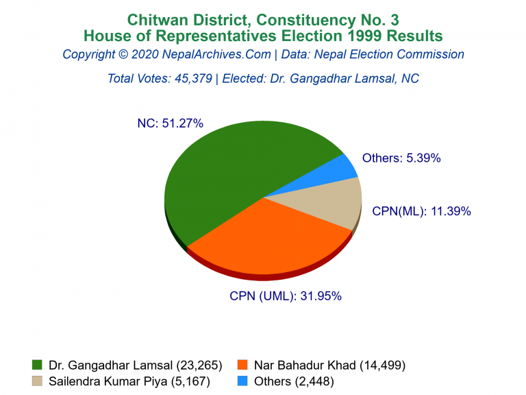 Chitwan: 3 | House of Representatives Election 1999 | Pie Chart