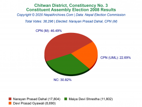 Chitwan – 3 | 2008 Constituent Assembly Election Results