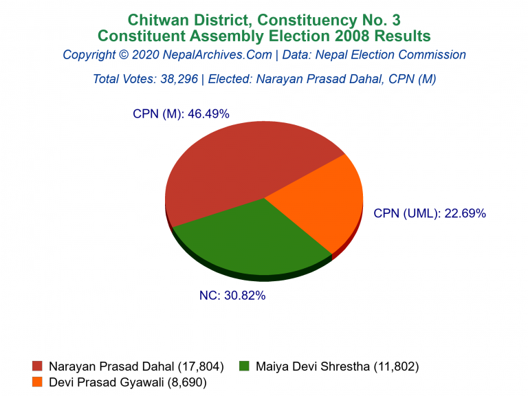 Chitwan: 3 | Constituent Assembly Election 2008 | Pie Chart