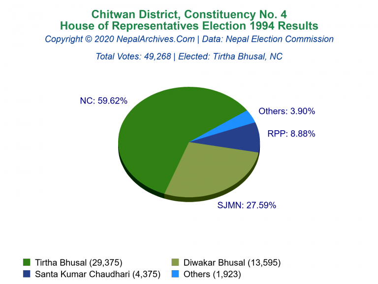 Chitwan: 4 | House of Representatives Election 1994 | Pie Chart
