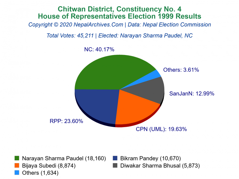 Chitwan: 4 | House of Representatives Election 1999 | Pie Chart