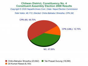 Chitwan – 4 | 2008 Constituent Assembly Election Results