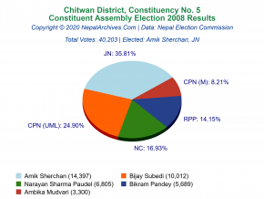 Chitwan – 5 | 2008 Constituent Assembly Election Results