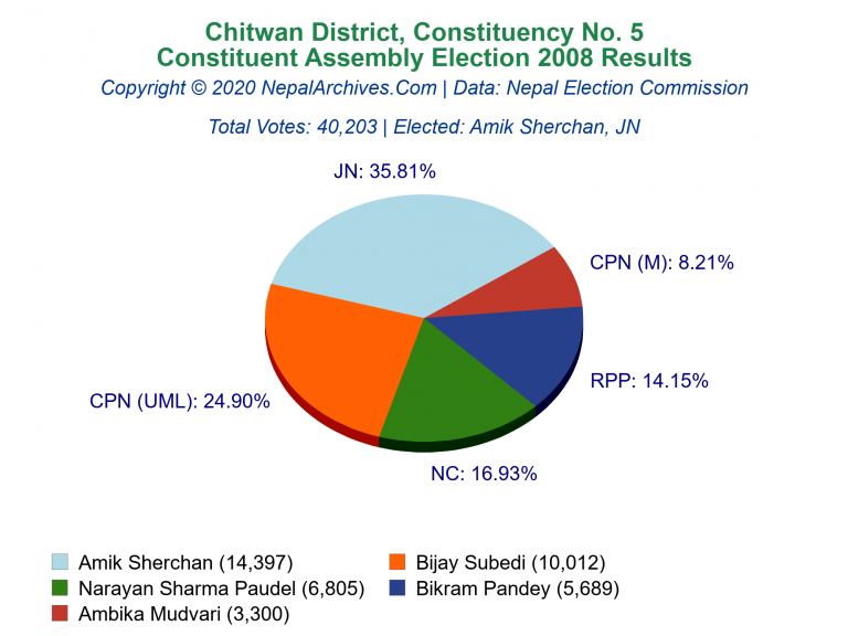 Chitwan: 5 | Constituent Assembly Election 2008 | Pie Chart