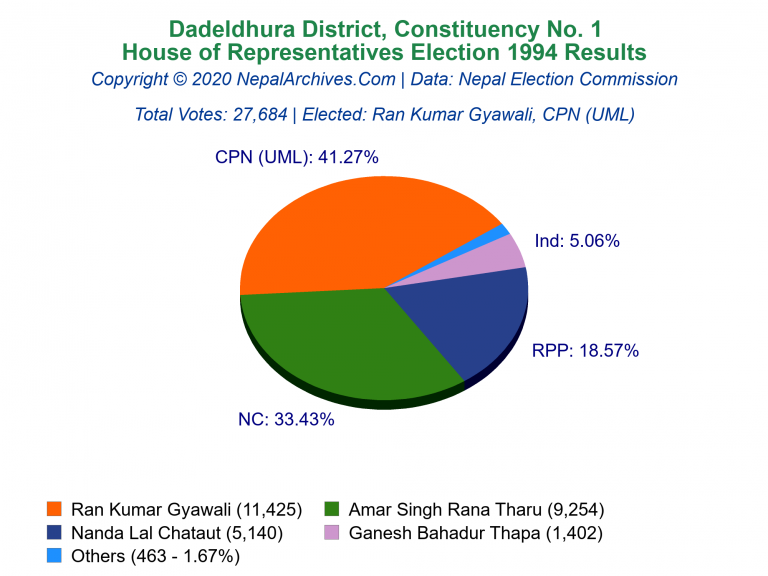 Dadeldhura: 1 | House of Representatives Election 1994 | Pie Chart