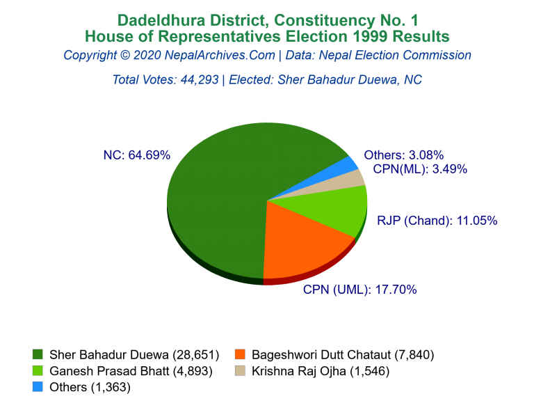 Dadeldhura: 1 | House of Representatives Election 1999 | Pie Chart