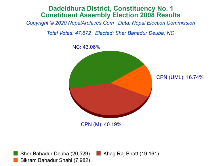 Dadeldhura: 1 | Constituent Assembly Election 2008 | Pie Chart