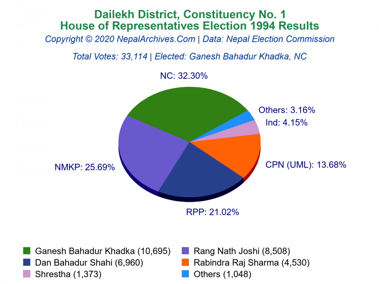 Dailekh: 1 | House of Representatives Election 1994 | Pie Chart