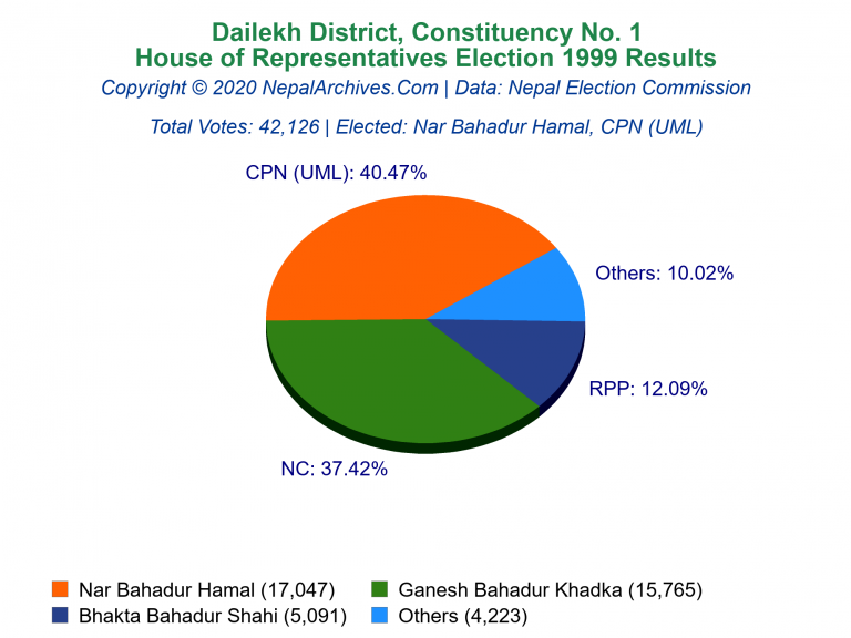 Dailekh: 1 | House of Representatives Election 1999 | Pie Chart