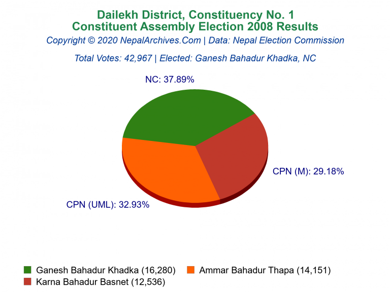 Dailekh: 1 | Constituent Assembly Election 2008 | Pie Chart