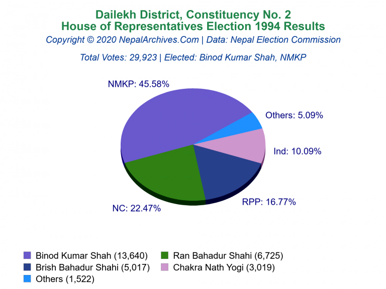 Dailekh: 2 | House of Representatives Election 1994 | Pie Chart