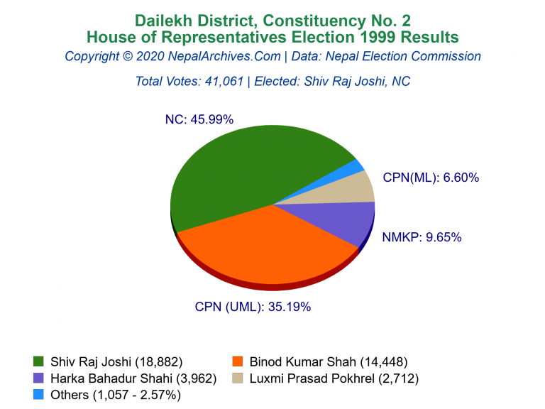 Dailekh: 2 | House of Representatives Election 1999 | Pie Chart