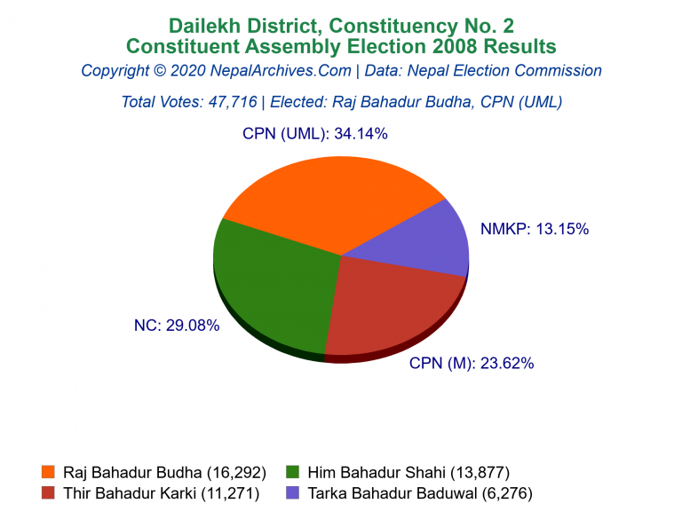 Dailekh: 2 | Constituent Assembly Election 2008 | Pie Chart