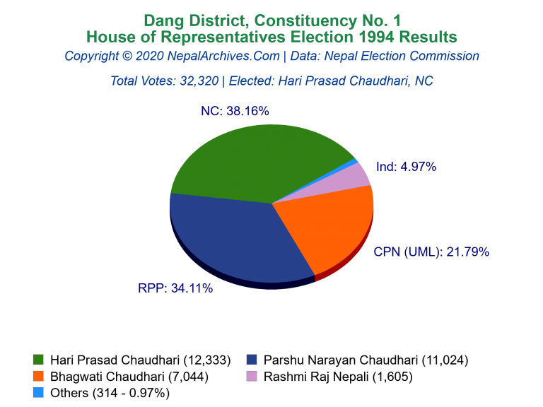 Dang: 1 | House of Representatives Election 1994 | Pie Chart