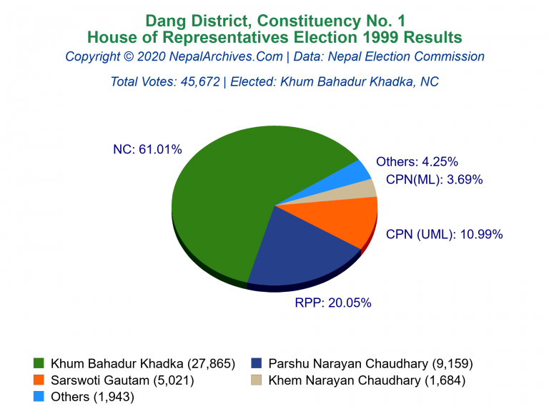 Dang: 1 | House of Representatives Election 1999 | Pie Chart