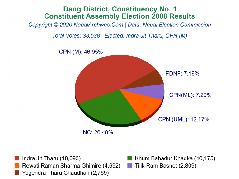 Dang: 1 | Constituent Assembly Election 2008 | Pie Chart