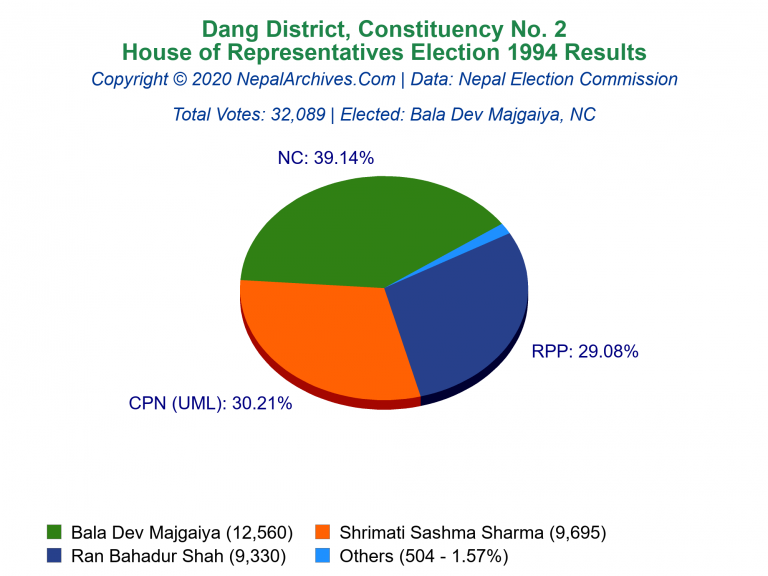 Dang: 2 | House of Representatives Election 1994 | Pie Chart