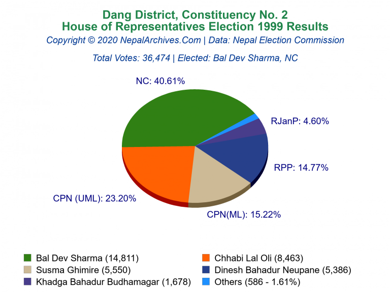 Dang: 2 | House of Representatives Election 1999 | Pie Chart