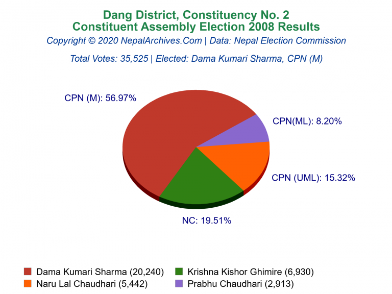 Dang: 2 | Constituent Assembly Election 2008 | Pie Chart