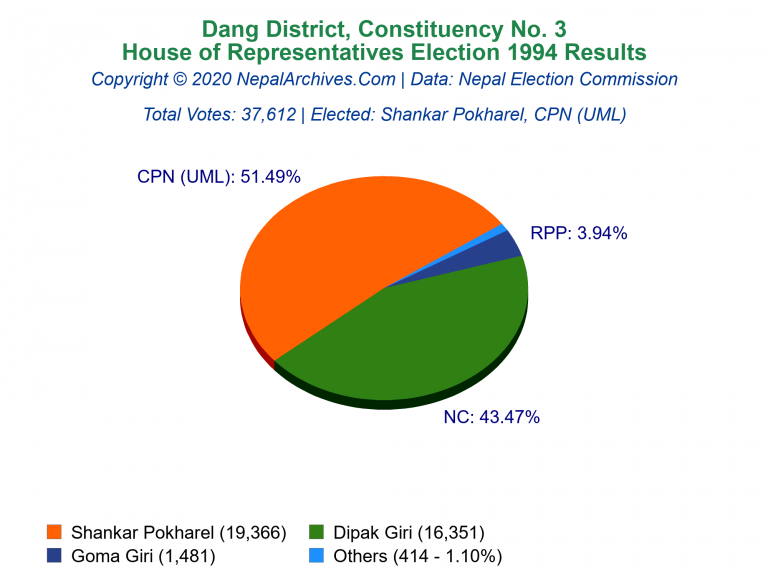 Dang: 3 | House of Representatives Election 1994 | Pie Chart