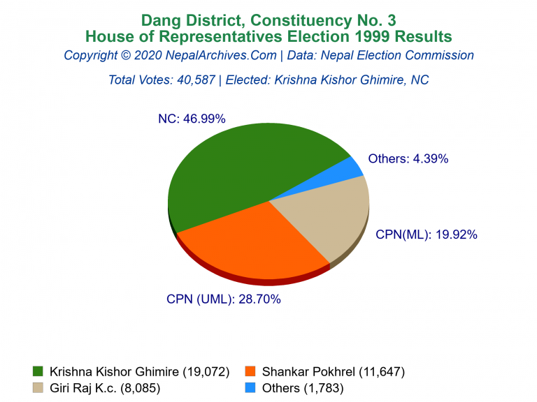 Dang: 3 | House of Representatives Election 1999 | Pie Chart