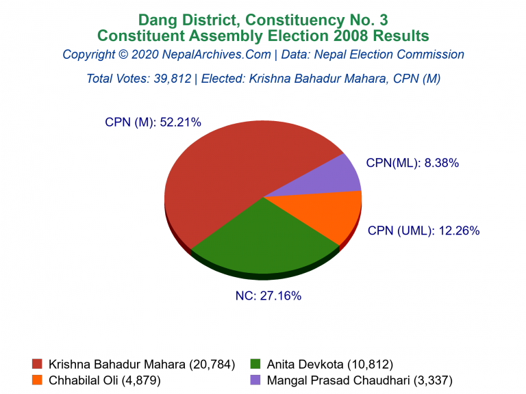 Dang: 3 | Constituent Assembly Election 2008 | Pie Chart