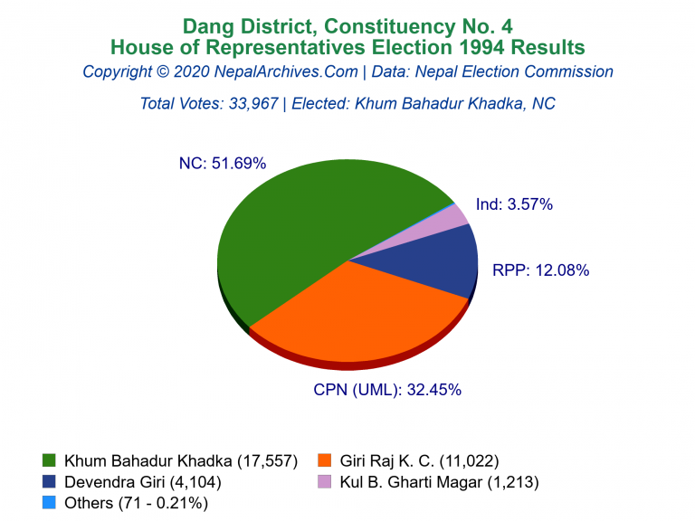 Dang: 4 | House of Representatives Election 1994 | Pie Chart