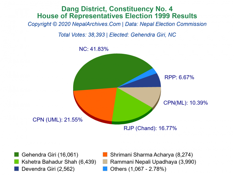 Dang: 4 | House of Representatives Election 1999 | Pie Chart