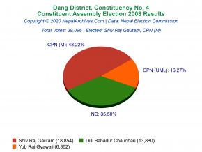 Dang – 4 | 2008 Constituent Assembly Election Results